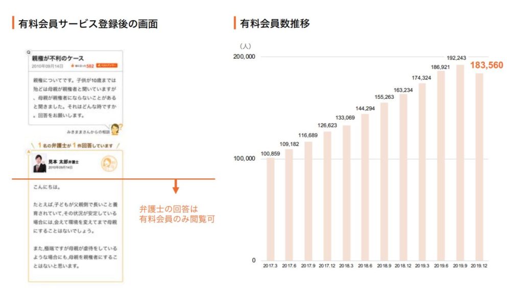 企業分析-弁護士ドットコム株式会社（6027）　画像4 