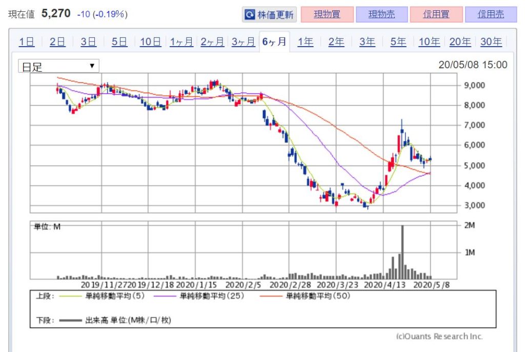 企業分析-株式会社ALBERT(3906) 株価