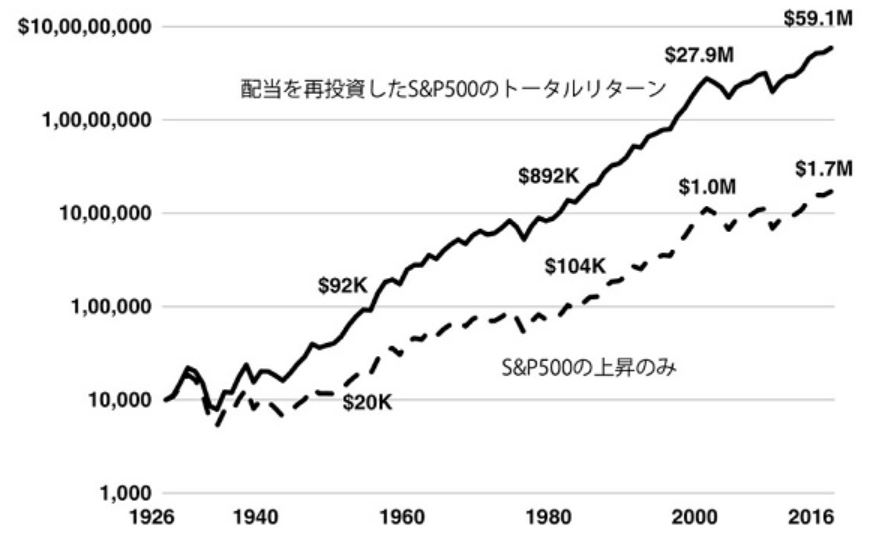 配当金目的なら米国株が良い？！画像1