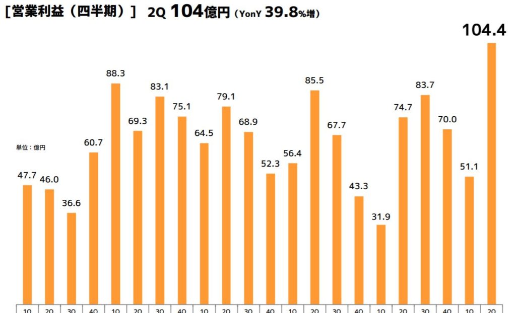 企業分析-サイバーエージェント(4751)画像10