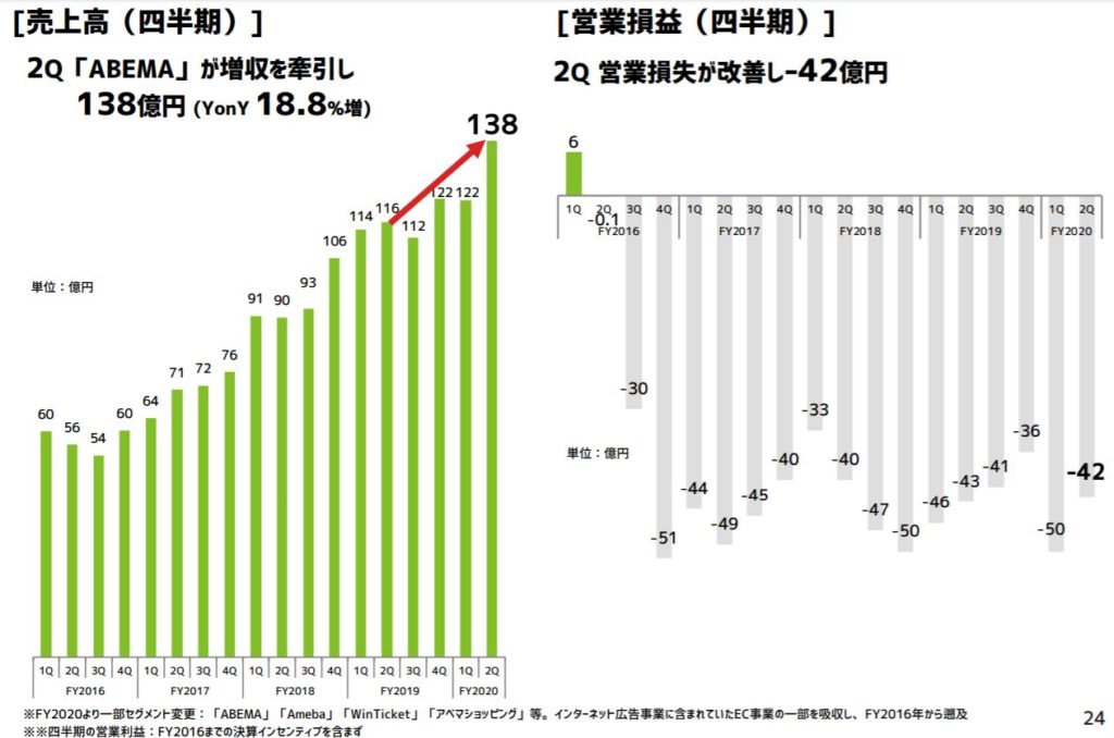 企業分析-サイバーエージェント(4751)画像11