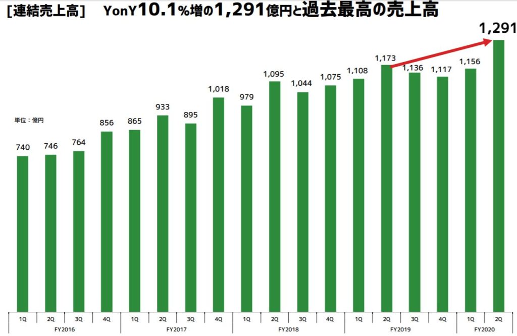 企業分析-サイバーエージェント(4751)画像7