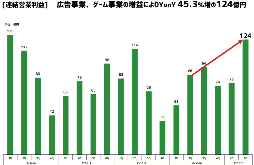 企業分析-サイバーエージェント(4751)画像8