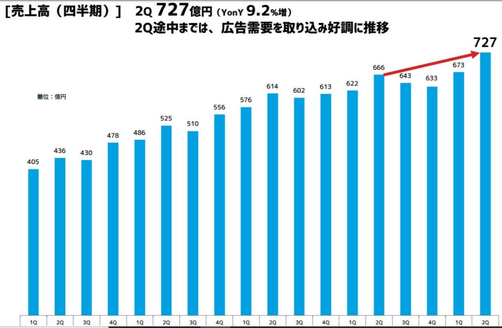 企業分析-サイバーエージェント(4751)画像9