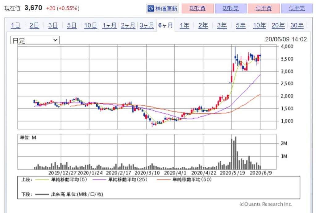 企業分析-BASE株式会社 株価