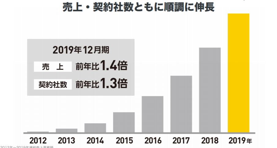 企業分析-サイボウズ株式会社(4776)　画像4