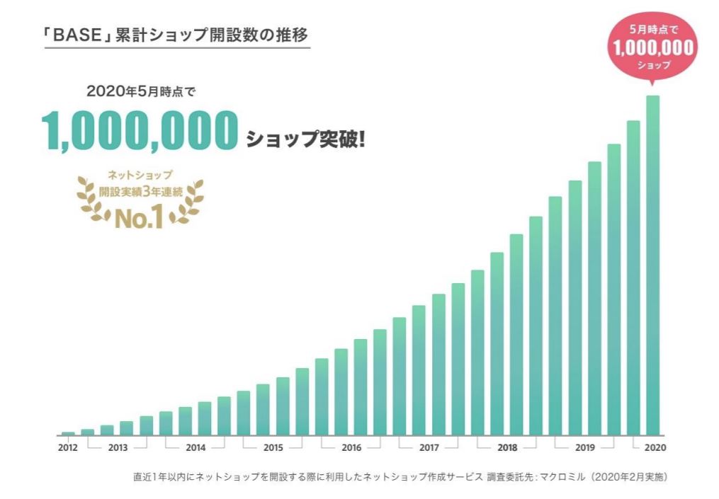 企業分析-BASE株式会社 画像5