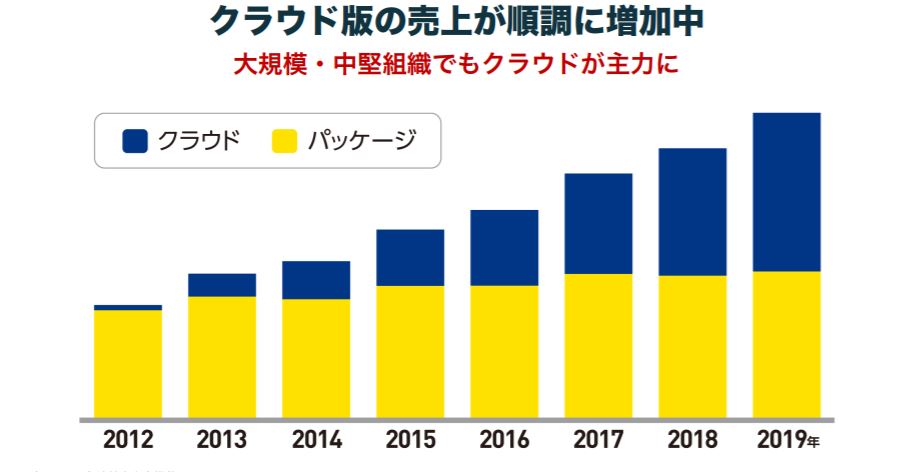 企業分析-サイボウズ株式会社(4776)画像6