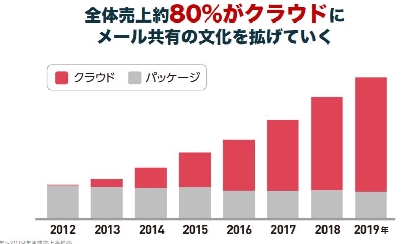 企業分析-サイボウズ株式会社(4776)画像7