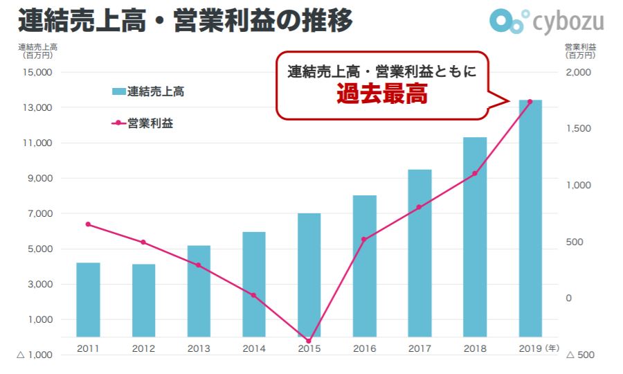 企業分析-サイボウズ株式会社(4776)　画像10