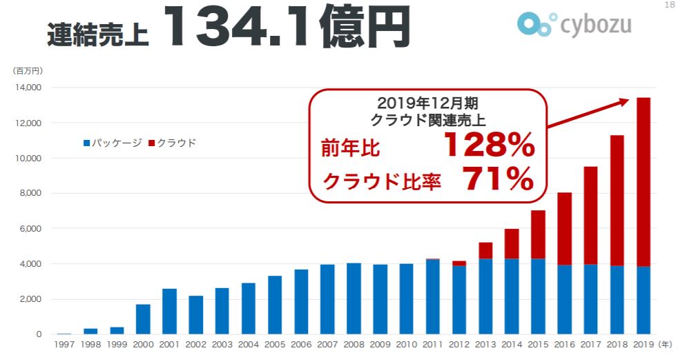 企業分析-サイボウズ株式会社(4776)　画像2 
