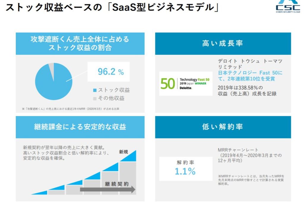 企業分析-株式会社サイバーセキュリティクラウド(4493)　画像 ストック