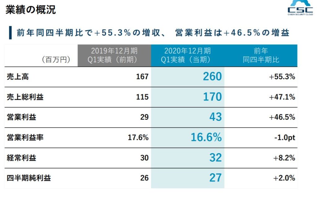 企業分析-株式会社サイバーセキュリティクラウド(4493)　画像5