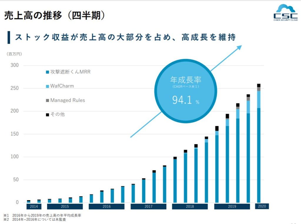 企業分析-株式会社サイバーセキュリティクラウド(4493)　画像5