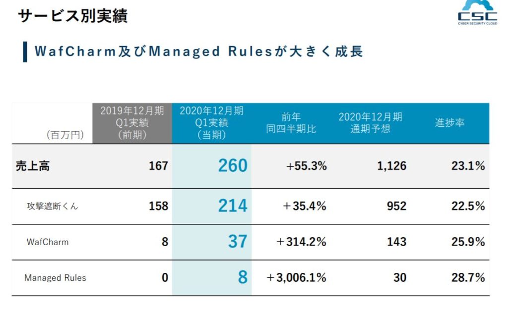 企業分析-株式会社サイバーセキュリティクラウド(4493)　画像7