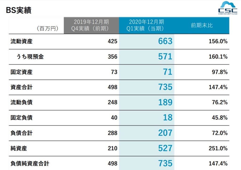 企業分析-株式会社サイバーセキュリティクラウド(4493)　画像8