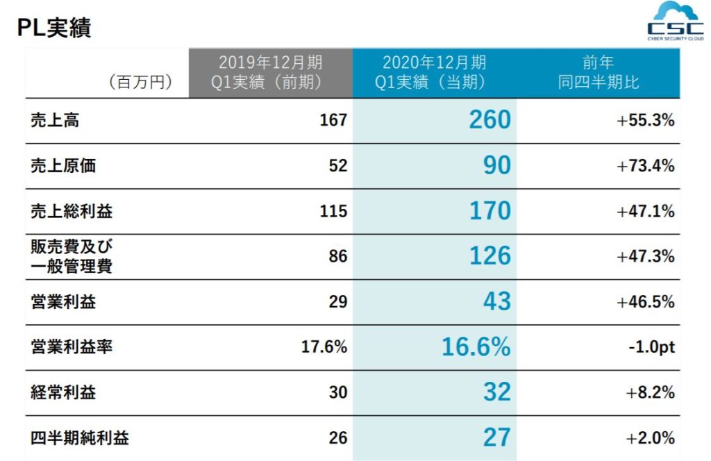 企業分析-株式会社サイバーセキュリティクラウド(4493)　画像9