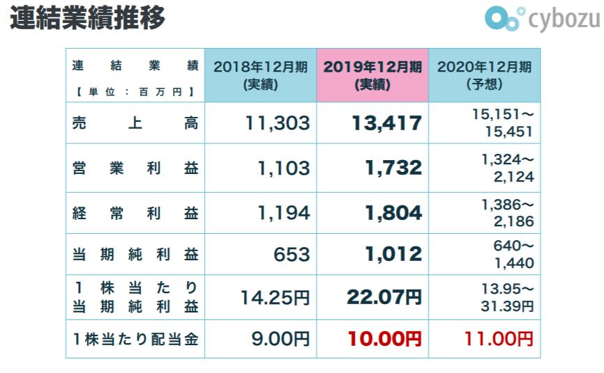 企業分析-サイボウズ株式会社(4776)　画像9 
