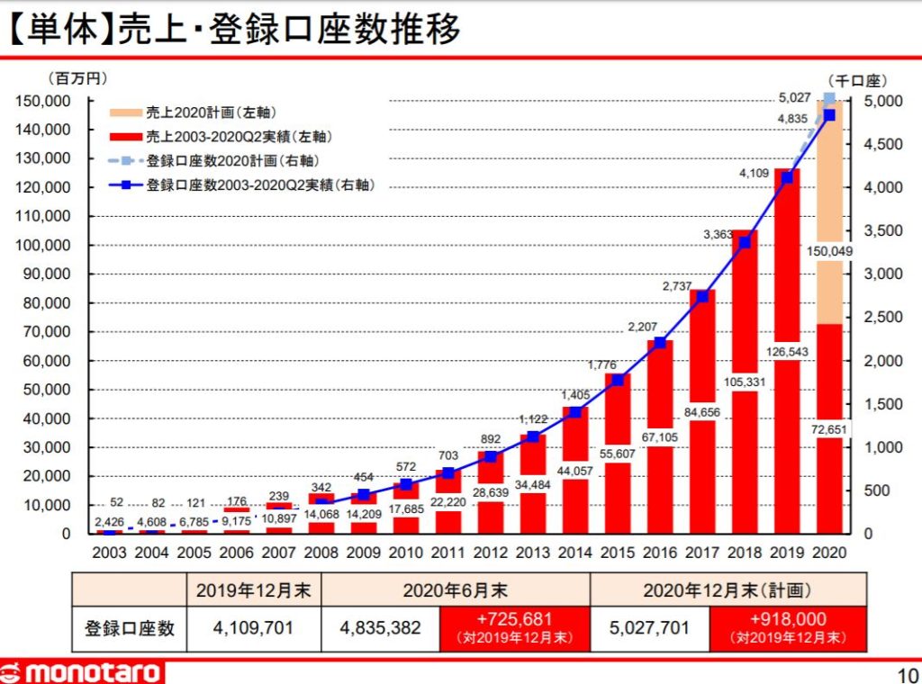 企業分析-株式会社MonotaRO（モノタロウ-3064）画像10