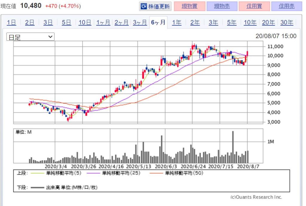 弁護士ドットコム（6027）株価