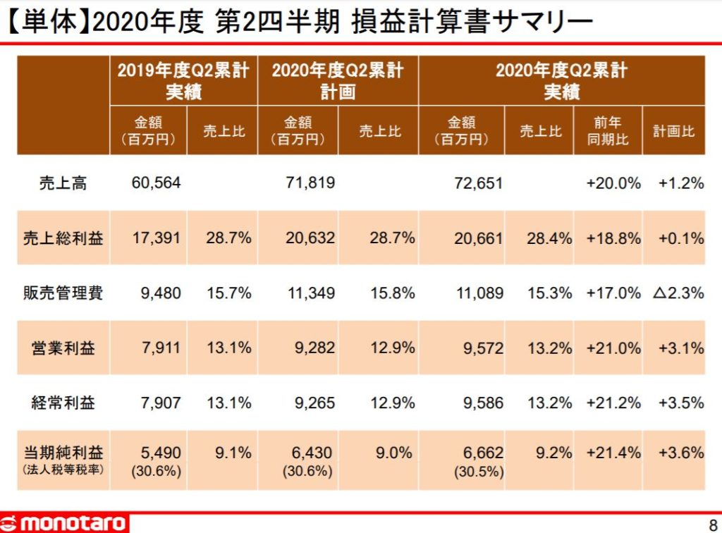 企業分析-株式会社MonotaRO（モノタロウ-3064）画像13