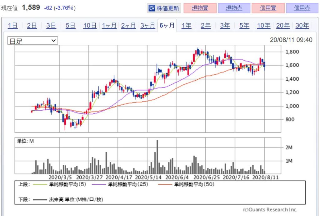 企業分析-Chatwork株式会社(4448)　画像　株価