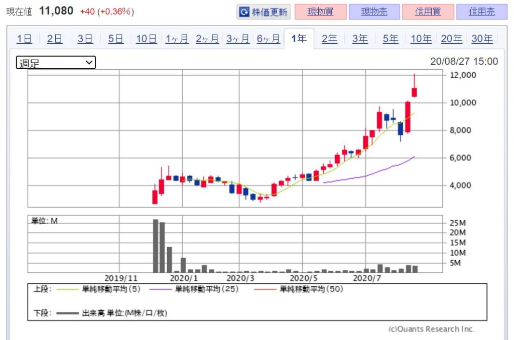 業分析-株式会社マクアケ　株価