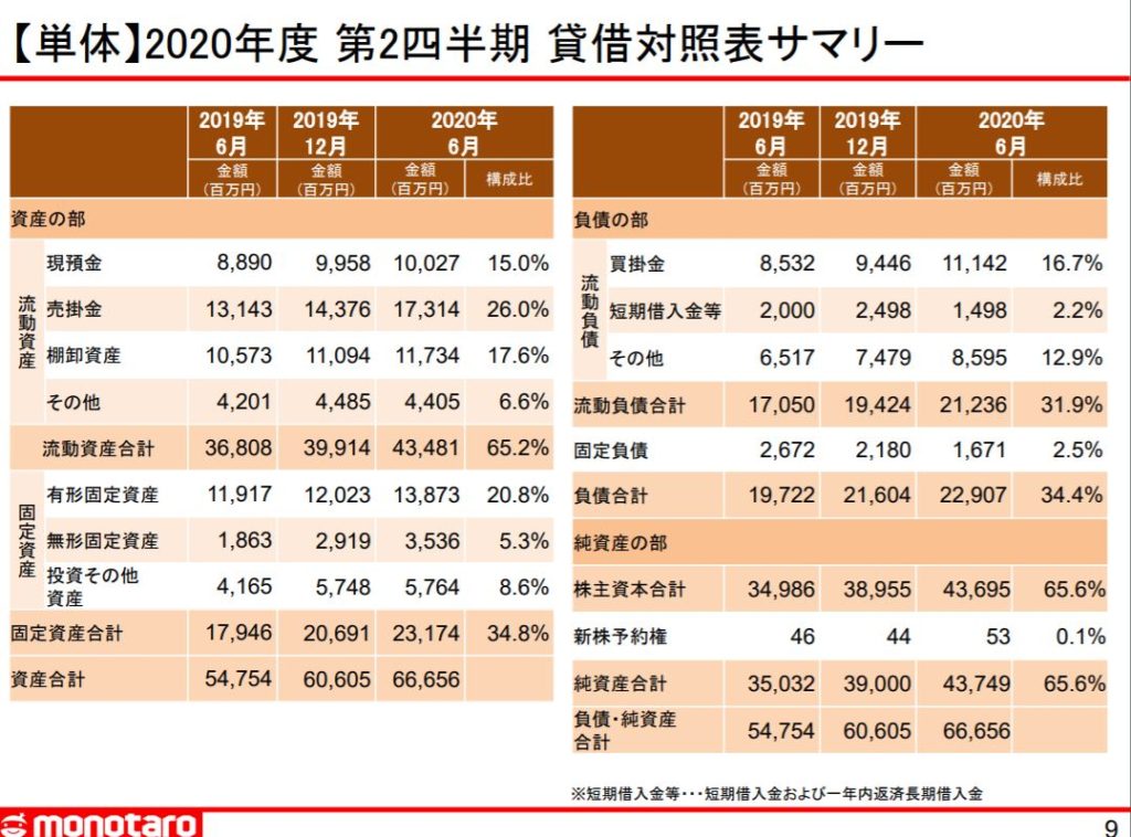 企業分析-株式会社MonotaRO（モノタロウ-3064）画像14