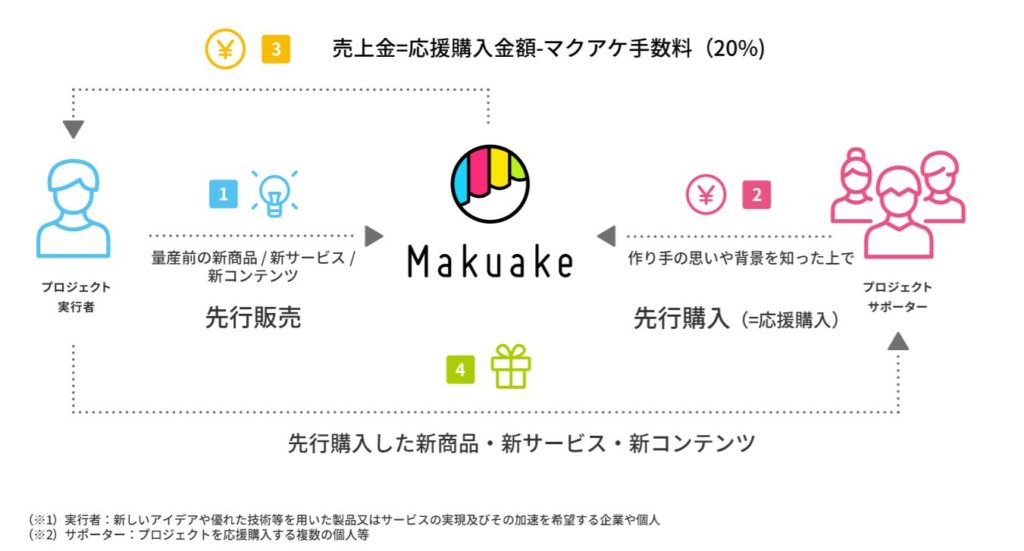 業分析-株式会社マクアケ 画像3