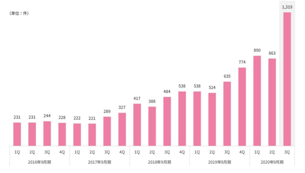 業分析-株式会社マクアケ　画像9