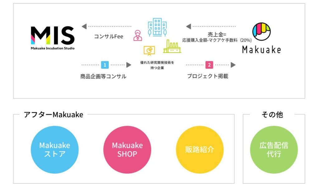 業分析-株式会社マクアケ　画像7