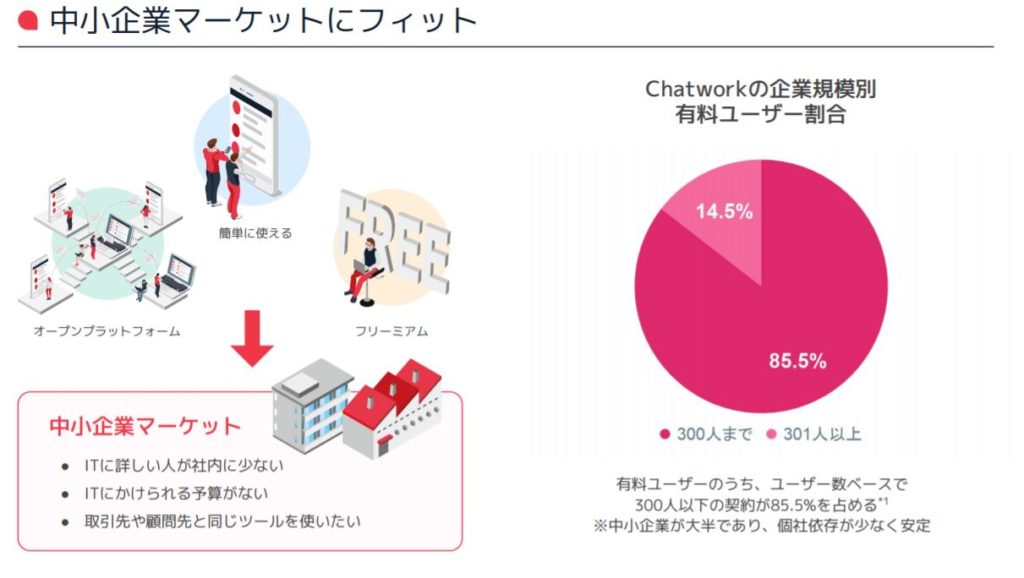 企業分析-Chatwork株式会社(4448)　画像5