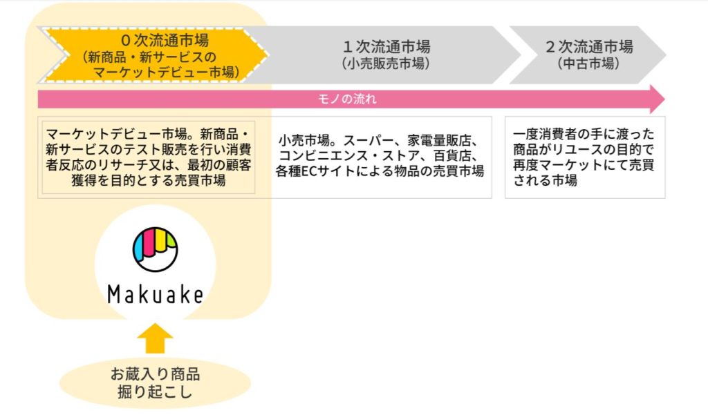 業分析-株式会社マクアケ 画像5