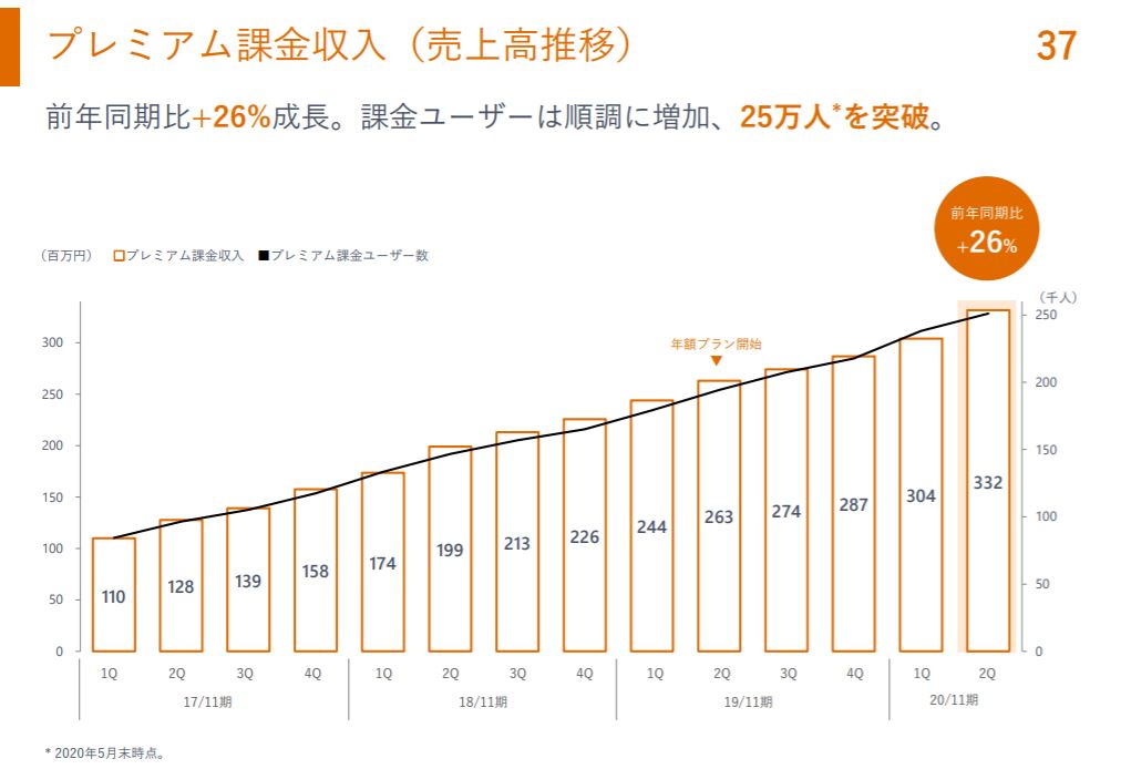 企業分析-株式会社マネーフォワード(3994)　-画像8