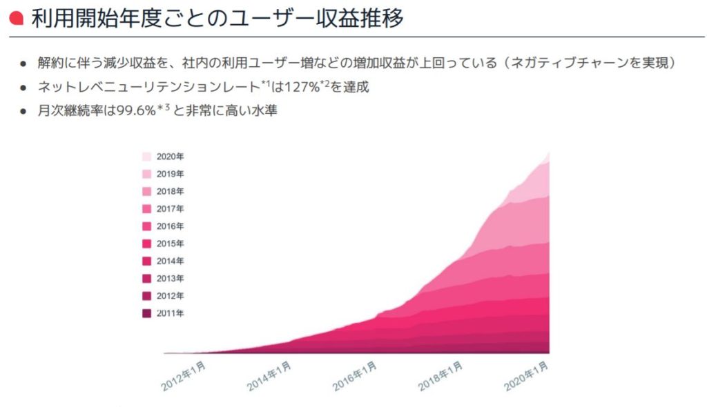 企業分析-Chatwork株式会社(4448)　画像10