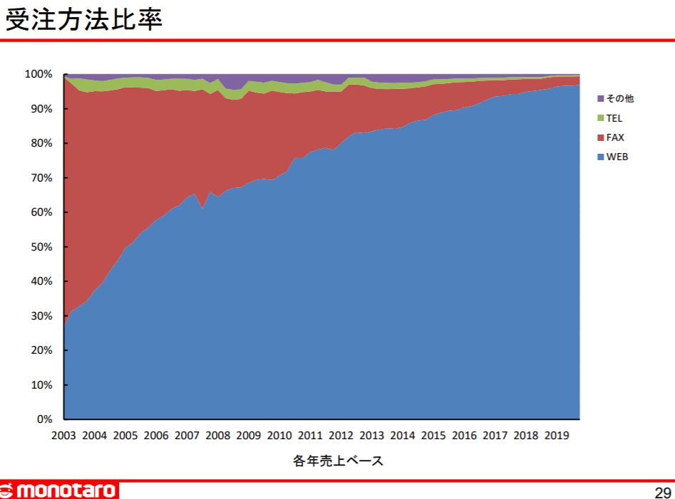 企業分析-株式会社MonotaRO（モノタロウ-3064）画像11