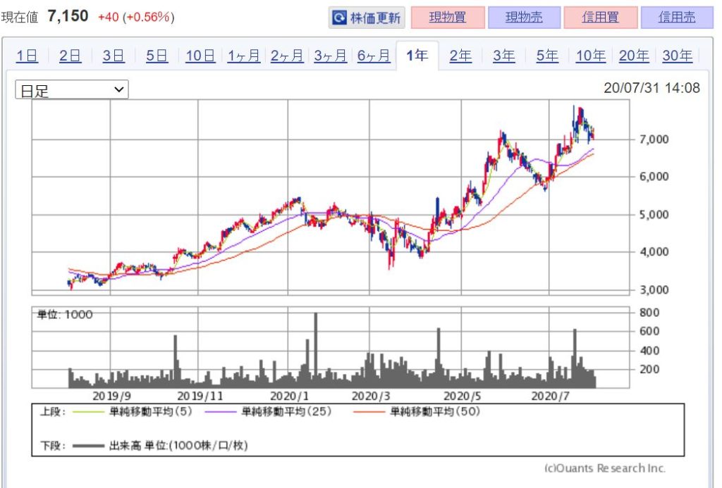 企業分析-株式会社マネーフォワード(3994)　-株価