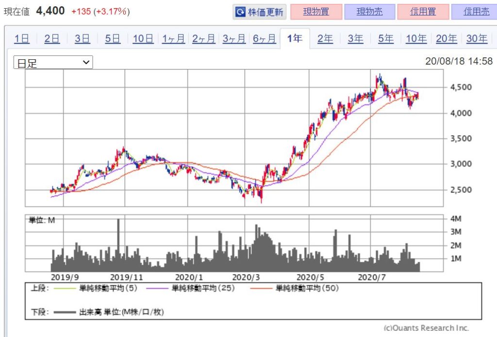 企業分析-株式会社MonotaRO（モノタロウ-3064）株価