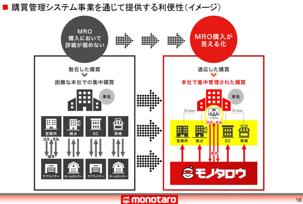 企業分析-株式会社MonotaRO（モノタロウ-3064）画像8