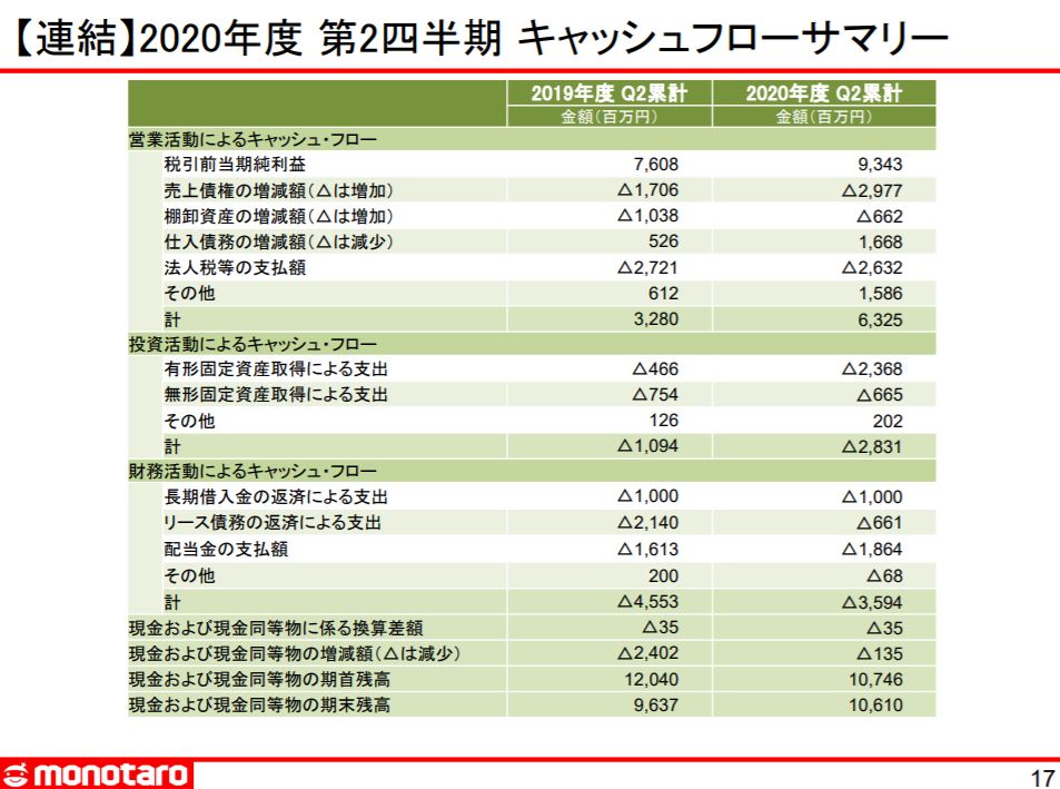 企業分析-株式会社MonotaRO（モノタロウ-3064）画像15