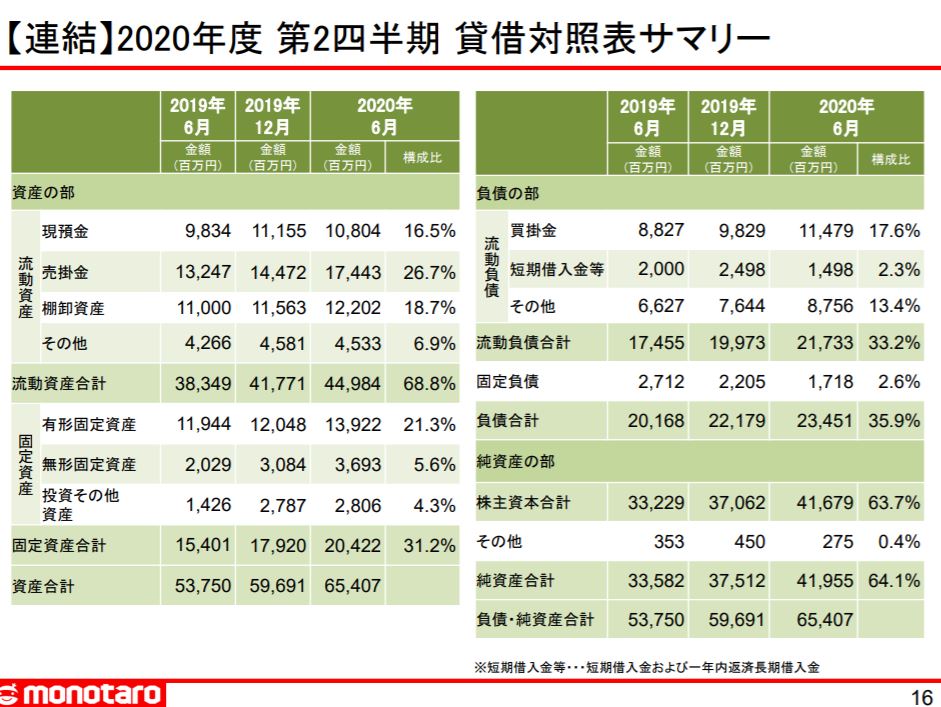 企業分析-株式会社MonotaRO（モノタロウ-3064）画像16