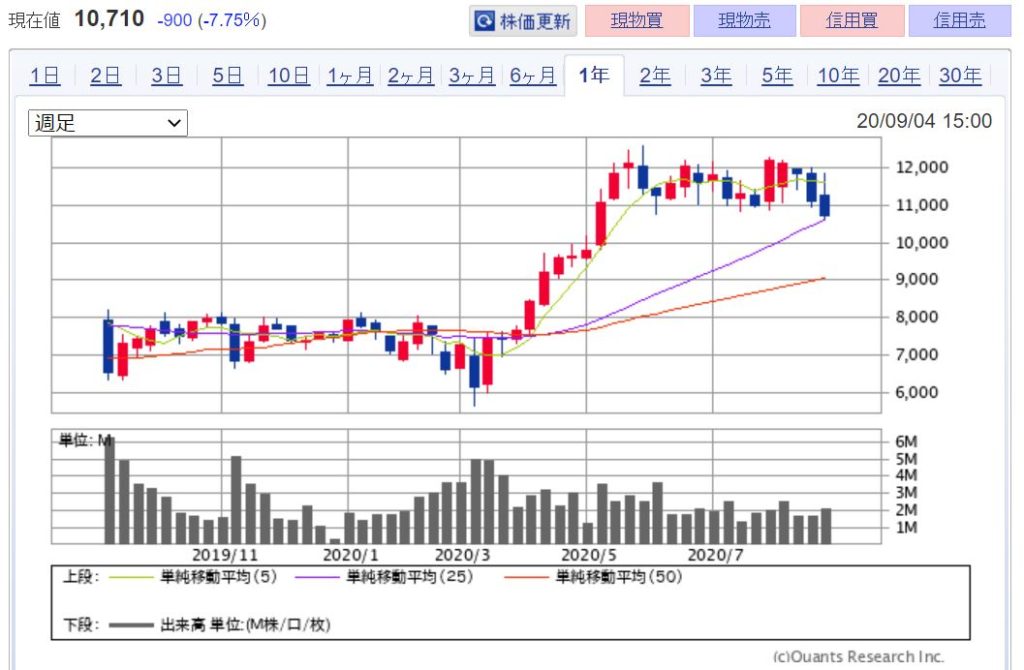 企業分析-GMOペイメントゲートウェイ株式会社(3769)　株価