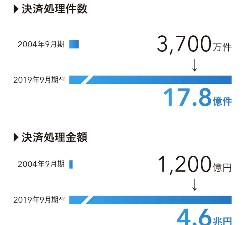 企業分析-GMOペイメントゲートウェイ株式会社(3769)　画像4