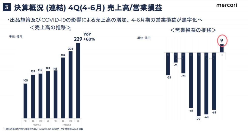 企業分析-株式会社メルカリ(4385) 画像9