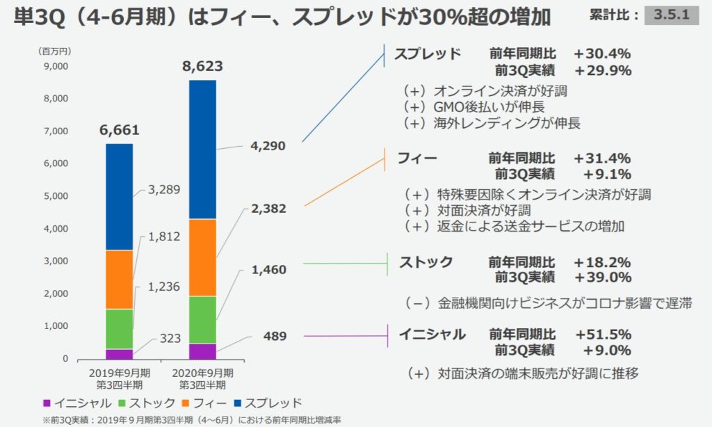 企業分析-GMOペイメントゲートウェイ株式会社(3769)　画像7