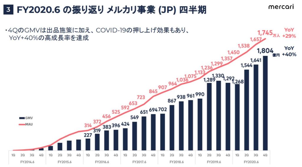 企業分析-株式会社メルカリ(4385) 画像12