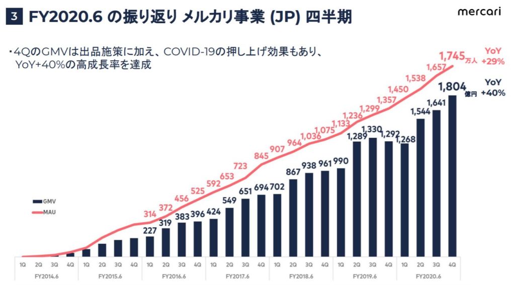 企業分析-株式会社メルカリ(4385)　画像12