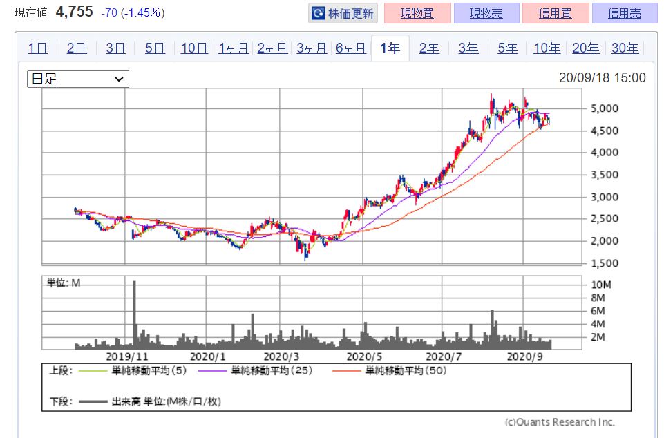 企業分析-株式会社メルカリ(4385)　画像　株価