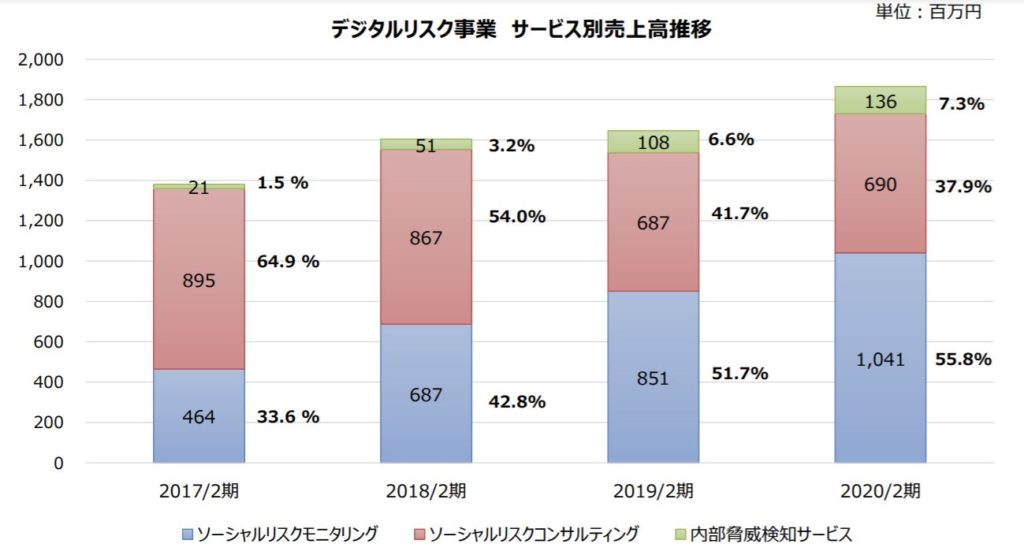 企業分析-株式会社エルテス(3967)　画像10