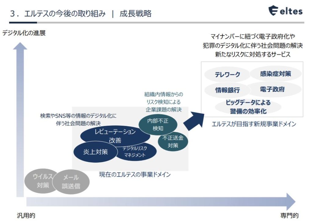 企業分析-株式会社エルテス(3967)　画像5